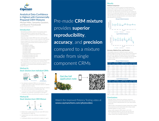 <p>​Analytical Data Confidence is Highest with Commercially Prepared CRM Mixtures<br></p>